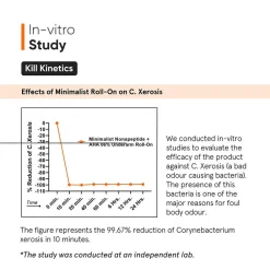 Minimalist Körper^Nonapepti AHA 06% Underarm Roll on 40 ml